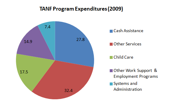 Chart showing TANF government shutdown context by program spending categories